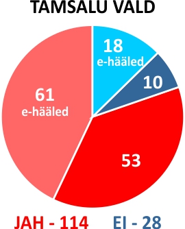 Tamsalu valla rahvaküsitluse tulemused